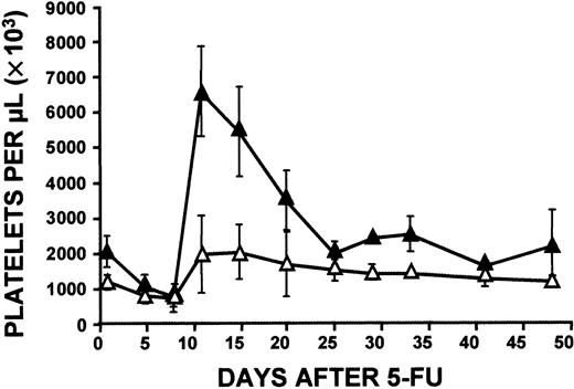 Fig. 9. Platelet response. / Young (6-12 weeks; ▵) and old (33-46 weeks; ▴) wild-type C57/Bl6 mouse platelet responses to administration of 5-FU (150 mg/kg) were compared. Elevation of platelet counts in old C57/Bl6 mice was much greater than in young mice. Data were derived from serial observations in groups of mice in 5 independent experiments (a total of 23 young and 55 old C57/Bl6 mice). During the initial 25-day observation period, there were 5 to 15 young and 8 to 43 old C57/Bl6 mice.
