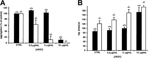 Fig. 5. Effects of mAb against GPVI on collagen-induced aggregation of WT and GPV-deficient platelets. / Washed mouse platelets left untreated (CTRL) or preincubated with 2.5, 5, or 10 μg/mL JAQ1 against mouse GPVI were activated with 0.625 μg/mL collagen in the presence of fibrinogen. Amplitude of aggregation 3 minutes after the addition of collagen (percentage control) (A) and time to onset of aggregation (lag phase) (B) were determined in platelets from GPV null (−/−, open bars) and WT (+/+, black bars) mice. JAQ1 inhibited the collagen response of GPV null platelets to a greater extent than it did that of WT platelets, as shown by the smaller amplitude of aggregation and the increased lag time. Aggregation was significantly decreased (P ≤ .015, 2-tailed t test) in GPV null platelets than in WT platelets for 2.5 and 5 μg/mL JAQ1. The lag time was significantly increased (P ≤ .02, 2-tailedt test) in GPV null platelets than in WT platelets for control without JAQ1 and for 2.5 and 5 μg/mL JAQ1. No shape change was observed in −/− mice in the presence of 10 μg/mL JAQ1 (*). Results are expressed as mean ± SEM of 3 separate experiments.