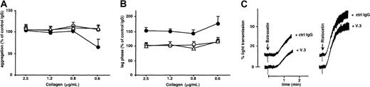 Fig. 7. Effects of mAbs against GPV on collagen- and vWF-induced aggregation of human platelets. / In panels A and B, washed human platelets incubated with MOPC21 IgG1 (control), mAb V.1 (●), or V.3 (○) against human GPV, or mAb ALMA.16 against human GPIX (▵) (all 20 μg/mL) were activated by the addition of collagen (2.5, 1.2, 0.8, or 0.6 μg/mL) in the presence of fibrinogen. The amplitude of aggregation at 3 minutes (A) and lag phase (B) were expressed as the percentages of the values for MOPC-treated platelets. Treatment with V.3 decreased the amplitude of aggregation for 0.6 μg/mL collagen (P = .02; 2-tailed ttest, A) and increased the lag phase for all collagen concentrations (P ≤ .01, 2-tailed t test, B), whereas V.1 and ALMA.16 had no effect on the collagen response. In panel C, washed human platelets incubated with MOPC21 (control) or mAb V.3 (both 20 μg/mL) were activated with 10 μg/mL human vWF and 5 μg/mL botrocetin or 0.7 μg/mL human vWF and 50 μg/mL ristocetin. Treatment with V.3 had no effect on vWF-dependent aggregation. Results are the mean ± SEM from 3 separate experiments (A, B), and tracings are representative of 3 experiments (C).