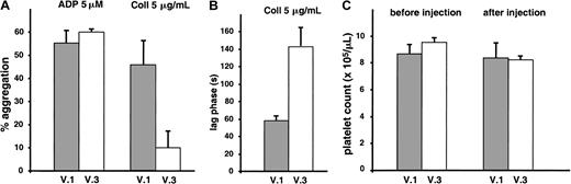 Fig. 8. Inhibition of ex vivo collagen-induced aggregation of rat platelets following injection of V.3. / Wistar rats were given a bolus intravenous injection (1 mg/kg) of the mAb V.3, which cross-reacts with rat GPV, or the mAb V.1, which does not recognize rat GPV. Blood was drawn 20 minutes later for aggregation tests in citrated PRP (A, B) and platelet counts (C). Treatment with V.3 resulted in decreased amplitude of aggregation (A) and increased lag phase (B) in response to collagen compared to treatment with V.1, but it had no effect on the ADP response (A). There was no significant change in platelet count after V.3 or V.1 injection (C). Results are the mean values ± SEMs for 3 animals in each group.