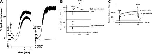 Fig. 9. Collagen-binding properties of soluble GPV. / Aggregation of washed human platelets (A) was initiated in the presence of fibrinogen by adding 1.25 μg/mL collagen 30 seconds after the addition of buffer or 4 μg/mL soluble GPV (sGPV) (left tracings) or by adding 1.25 μg/mL collagen that had been incubated for 3 minutes with buffer or with 4 μg/mL sGPV (right tracings). Soluble GPV inhibited aggregation in both cases but more efficiently when preincubated with collagen. Surface plasmon resonance sensorgrams were recorded on a Biacore 2000 apparatus (B, C). Kinetic studies of the interaction of sGPV or control IgG (IgG) with surfaces bearing covalently coupled bovine insoluble type I collagen, HSA, or human von Willebrand factor (vWF) were performed as described in “Materials and methods” (B). The interaction of soluble GPVf1 fragment (sGPV) with human (dotted line) or rat (solid line) soluble type I collagen or human soluble type III collagen (broken line) was studied in the same manner (C). Binding is indicated by an increase in resonance units, and the responses were corrected by subtraction of those obtained for control HSA. After 300 seconds, the surface was rinsed by the injection of buffer.