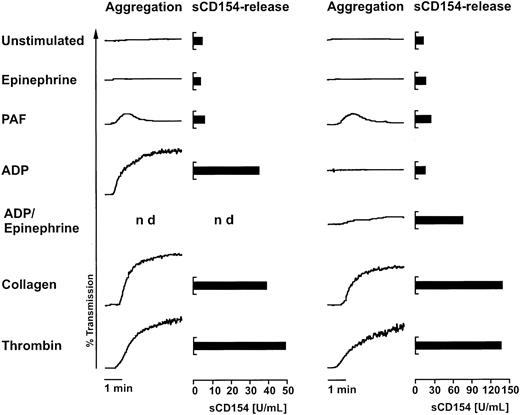 Fig. 3. Agonists inducing sCD154 release. / Purified platelets in buffered solution were activated with 10 μM epinephrine, 1 μM PAF, 10 μM ADP, a combination of epinephrine and ADP (10 μM each), 10 μg/mL collagen, or 0.2 U/mL human thrombin. After the aggregation assay, the samples were incubated without stirring for an additional 50 minutes before the concentration of sCD154 was determined in the respective supernatants with an ELISA. Results are shown for aggregation experiments with 2 different donors to demonstrate the observed variability in the response to ADP. The data are representative of 6 independent experiments.