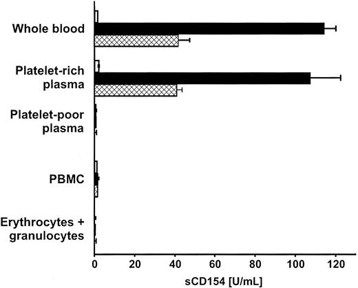 Fig. 4. Expression of CD154 and subsequent sCD154 release occur in the physiologic blood-clotting reaction. / Whole blood collected in EDTA, or cellular blood components obtained from the same blood samples and adjusted in autologous plasma to physiologic concentrations, were subjected to the clotting reaction by addition of 20 mM calcium (■) or 0.2 U/mL human thrombin (▩) for 1 hour at 37°C. sCD154 concentrations were determined in cell-free supernatants by ELISA. ■, unstimulated. Experiments were performed in triplicate; data are shown as mean ± SD and are representative of 3 independent experiments.