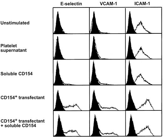 Fig. 5. Soluble CD154 does not induce an inflammatory response of endothelial cells. / HUVECs were cultured for 4 hours in medium alone, in a supernatant from thrombin-activated platelets (corresponding to 2 × 108platelets/mL, containing 40 U/mL sCD154), or in a supernatant containing 1000 U/mL sCD154. In parallel, HUVECs were cocultured with the CD154 transfectant P3xTB.A7 alone, or cocultured with the CD154 transfectant P3xTB.A7 in the presence of 1000 U/mL sCD154. Thereafter, the HUVECs were dislodged from the culture dishes and analyzed for expression of the adhesion molecules E-selectin, VCAM-1, and ICAM-1 by flow cytometry. The effects observed with the CD154 transfectant could be fully blocked with CD154-specific mAb TRAP1 (not shown and Henn et al12).