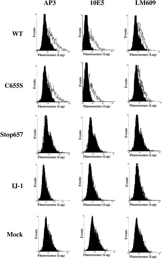Fig. 2. Flow cytometric analysis of normal, mutant, and mock-transfected cells. / Surface expression of GPIIIa, GPIIb/IIIa complex, and vitronectin receptor (VnR) in BHK cells transfected with normal GPIIb cDNA and either normal or mutant GPIIIa cDNAs. Monoclonal antibodies used were AP3 against GPIIIa, 10E5 against GPIIb/IIIa, and LM609 against vitronectin receptor. LM609 detects a complex of hamster αv and human GPIIIa. The black histogram represents the binding of FITC-labeled secondary antibody. It can be seen that binding of all 3 antibodies is similar for WT and C655S cells, whereas no binding is detectable for Stop657, IJ-1, and mock cells. The x-axis represents fluorescence intensity, and the y-axis represents total events.