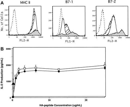 Fig. 1. Phenotypic and functional characterization of A20 B-cell lymphoma as an APC. / (A) Flow cytometric analysis of MHC class II, CD80 (B7.1), and CD86 (B7.2) expression on A20WT (open histogram), A20HA (hatched histogram), and splenic DCs (shaded histogram). Isotype control staining of A20WT is shown as the dashed-line histogram. (B) IL-2 production by anti-HA transgenic CD4+ T cells in response to cognate antigen presented by lymphoma cells or splenic DCs. The 1 × 105 irradiated (10 000 rads) A20 WT (●), A20HA (▴), or splenic DCs (■) were mixed in vitro with 5 × 104 highly purified naive anti-HA/I-EdTCR transgenic T cells. Increasing concentrations of HA-peptide were added to the cultures containing either splenic DCs or A20WT. No HA-peptide was added to the A20HA–T-cell cultures. After 48 hours, supernatants were collected and assayed for IL-2 by ELISA. Values are the mean ± SE of triplicate cultures. No measurable IL-2 was produced from cultures of purified T cells pulsed with peptide in the absence of added APCs. IL-2 production by T cells cultured with A20HA alone is approximately 956 pg/mL. Shown is a representative experiment of 3 independent experiments with similar results.