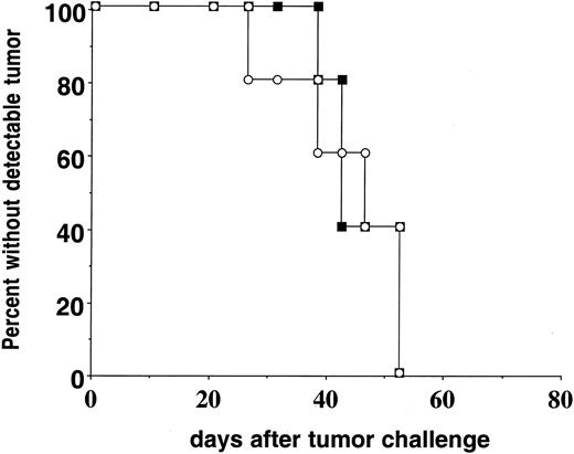 Fig. 2. Kinetics of A20HA tumor growth in reconstituted BM chimeras. / H-2dxb F1 mice were lethally irradiated (1000 rads) and received a graft consisting of 4 × 106 BM cells from either BALB/cSCID (H-2d, ▪) or C57B6/SCID (H-2b, ○) donors. Three months after BM reconstitution, either group of chimeric mice received 1 × 106CD4+ TCR transgenic T cells (H-2dxb) specific for HA/IEd intravenously (IV). One day later (day zero) all the animals were challenged IV with 1 × 106 A20HA tumor cells and they were inspected twice weekly for the development of tumors. Ten mice were included in each group.