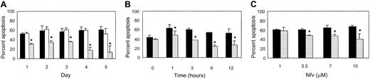 Fig. 1. Kinetics of inhibition of apoptosis by Nfv in Jurkat cells. / (A) Jurkat cells were treated with MeOH (diluent control; ▪), 10 μM AZT (non-PI antiviral control; ■), or 7 μM Nfv (░). Apoptosis was induced with 10 μM CPT every day for 5 days and assessed after annexin-V and propidium iodide staining by flow cytometry. Apoptosis was significantly inhibited by Nfv as early as day 1 (P = .01). (Day 2, P = .04; day 3,P = .005; day 4, P = .001; day 5,P = .03; n = 3.) Similar results were also obtained after stimulation with ActD (10 μg/mL) and CH11 (0.5 μg/mL) (data not shown). (B) Jurkat cells were treated with MeOH (▪) or 7 μM Nfv (░) for 0, 1, 3, 6, or 12 hours and stimulated with 10 μM CPT. Apoptosis was assessed as in (A). Nfv inhibited apoptosis after 1 hour of treatment (P = .01), 3 hours (P = .03), 6 hours (P = .02), and 12 hours (P = .004; n = 3). (C) Dose-response curves. Jurkat cells were treated with increasing doses of MeOH (▪) or Nfv (░) overnight and then stimulated with 10 μM CPT. Apoptosis was assessed as in (A). Whereas 1 μM Nfv did not inhibit apoptosis, 3.5 μM (P = .006; n = 3), 7 μM (P = .02; n = 3), and 10 μM (P = .03; n = 3) all inhibited apoptosis.