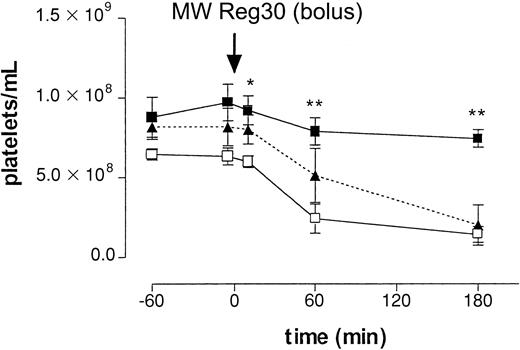 Fig. 1. Intraperitoneal injection antiplatelet mAb. / The role of Fcγ receptors in antibody-induced thrombocytopenia after intraperitoneal injection of 5 μg of antiplatelet mAb MWReg30. Time-course of mean platelet counts (± SEM, n = 6) is shown after injection of MWReg30 at t = 0 minute. Mice were pretreated with 2.4G2 (▪, 5 μg/g intravenously), CoVF(▴), or saline (■), before MWReg30. Baseline platelet numbers were 6.37 ± 0.32 × 108/mL blood. Results are expressed as the mean of 3 experiments ± SEM. Asterisks indicate statistically significant differences compared to saline control (*P < .05; **P < .01).