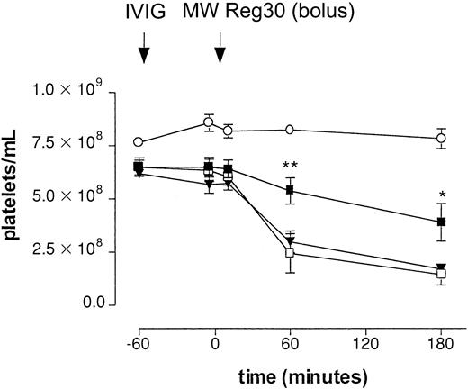 Fig. 2. Effect of IVIG in antibody-mediated thrombocytopenia after intraperitoneal injection. / Immune thrombocytopenia after intraperitoneal injection of antiplatelet mAb MWReg30. Time-course of mean platelet counts (± SEM) is shown after injection of MWReg30 at t = 0 minute. Mice were pretreated with aged IVIG (▪), fresh IVIG (▾), or saline (■) 1 hour before MWReg30 at a dose of 1 g/kg. Injection of aged IVIG alone, without subsequent injection of the antiplatelet mAb (○), was used as a control. Results are expressed as mean of 6 experiments ± SEM on different occasions. The aged IVIG preparation used in the experiment was stored at 4°C for 1 year. Asterisks indicate statistically significant differences compared to saline control (*P < .05; **P < .01).