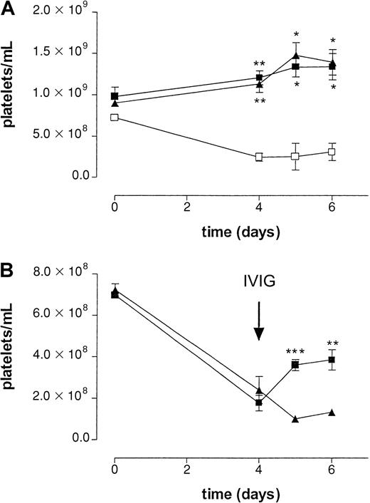 Fig. 3. Effect of IVIG in antibody-mediated thrombocytopenia after continuous infusion of antiplatelet mAb. / (A) Effect on platelet counts by continuous infusion of antiplatelet mAb MWReg30 by an implanted osmotic pump in wild-type (■), FcγRIII−/− (▪), and FcR γ-chain−/−(▴) mice. Time course of mean platelet counts of 3 experiments (± SEM) is shown except for the wild-type mice (n = 2). Asterisks indicate statistically significant differences compared to saline control (*P < .05; **P < .01). B) Effect on platelet counts after intravenous injection of aged IVIG (▪) or monomeric IgG (▴) at t = 4 days. Aged IVIG preparations used in the experiment was stored at 4°C for 1 year. Results are expressed as mean of 5 experiments ± SEM on different occasions. Asterisks indicate statistically significant differences between the 2 groups (**P < .01; ***P < .001).