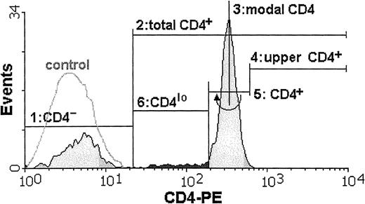 Fig. 1. The proportion of T lymphocytes exhibiting the CD4lo phenotype can be found among anti-CD4–stained peripheral blood lymphocytes. / The cell suspension is stained with FITC–anti-CD3 and PE–anti-CD4 monoclonal antibodies and analyzed by FACS. Only CD3+lymphocytes are included in subsequent analysis. The flow cytometry histogram contains the overlay of the fluorescence intensity of the isotype control (white, control) and the fluorescence distribution for the cells stained with PE-conjugated anti-CD4 antibody (shaded). Boundaries of the CD4lo subpopulation (darkly shaded) are found as follows: 1, a marker is set to delineate the CD4−population (closely overlapping the isotype control); 2, a marker containing all CD4+ cells (total CD4+) is stretched from the higher end of the first (CD4−) marker; 3, a position of the modal value for the CD4-PE fluorescence is found; 4 and 5, an “upper” half of the fluorescence peak containing the CD4+ cells is delimited, and mirrored toward the lower fluorescence values to cover all of the CD4+ population; 6, the CD4lo subpopulation is assigned the position between the beginnings of the second (“total” CD4+) and fifth (“true” CD4+) markers.