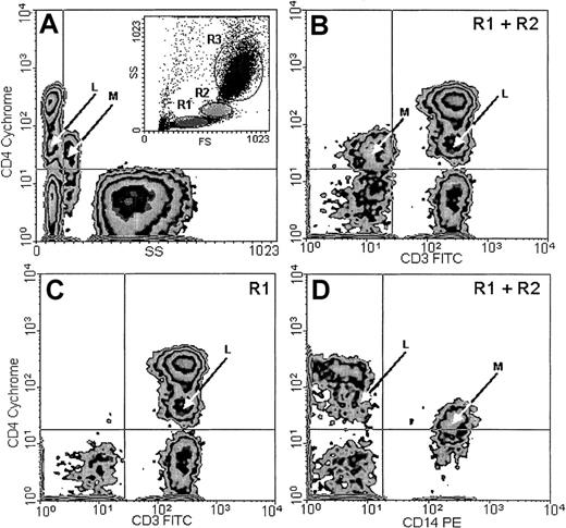 Fig. 2. CD4lo cells. / CD4lo cells form a distinct subpopulation of small T lymphocytes. Peripheral blood from an 85-year-old individual was stained with Cychrome–anti-CD4, FITC–anti-CD3, and PE–anti-CD14 monoclonal antibodies and analyzed by flow cytometry after gating the lymphocyte (A, inset, R1), monocyte (R2), and granulocyte (R3) populations. CD4lo lymphocytes (arrows marked L) show low side scatter (SS; A); expression of CD3 similar to that of other CD4+ lymphocytes (B-C); and no expression of CD14 (D). Contrarily, monocytes (arrows marked M) with low CD4 expression (B) show higher SS (A); no CD3 (B); and strong CD14 expression (D). Panels B and D contain data from gates R1 and R2 (including both lymphocytes and monocytes), and panel C contains data from from gate R1 (lymphocytes only).