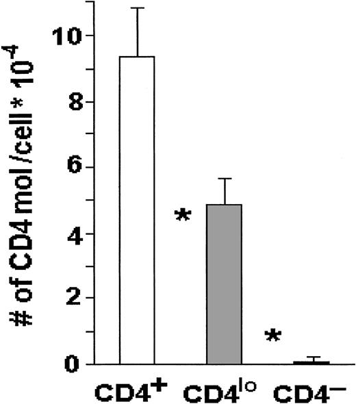 Fig. 3. CD4 molecules on CD4+ and CD4locells. / The number of CD4 molecules is significantly higher on the surface of CD4+ than on the surface of CD4lo T cells. Peripheral blood lymphocytes from 17 healthy people were stained with FITC–anti-CD3 and PE–anti-CD4, and the absolute numbers of CD4 molecules per cell were determined with the use of Quantibrite beads as described in “Materials and methods.” The results are shown as mean numbers of CD4 molecules per CD3+CD4+(CD4+), CD3+CD4lo(CD4lo), or CD3+CD4−(CD4−) cell (bars); vertical lines show SDs. Asterisks indicate highly significant differences between the numbers of CD4 molecules on CD4+ and CD4lo cells (P < .0000001) and between CD4lo and CD4− cells (P < .000000001).
