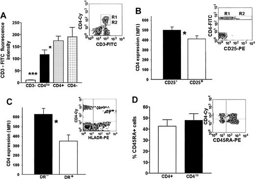 Fig. 4. Phenotypic features of CD4lo cells. / CD4lo cells show phenotypic features of activated T lymphocytes. (A) CD3 expression on CD4lo cells is lower than on CD4+ and CD4− T cells. Bar graph of mean fluorescence intensities (mean ± SEM, n = 27) of peripheral blood lymphocytes stained with Cychrome–anti-CD4 and FITC–anti-CD3 and analyzed after setting up the regions as in a representative density plot (A inset, R1-CD4+, R2-CD4lo). Statistically significant (paired ttest) differences were observed between the FITC-CD3 fluorescence intensities of CD4lo cells (▪) and CD4+lymphocytes (░; *P = .022) and between CD4loand CD3− cells (■; ***P = .00004). (B-C) Lowered expression of CD4 is associated with high expression of activation antigens CD25 and HLA-DR (B and C insets show representative density plots). Bar graph in panel B shows statistically significant difference between the expression of CD4 on cells from the R2 region of the inset expressing CD25 (□) and the CD25− T cells from region R1 (▪) (*mean ± SEM, n = 5, P = .0001). Panel C shows a similar difference between HLA-DR+ (■) and HLA-DR− cells (▪; *mean ± SEM, n = 5,P = .0001). (D) The proportion of CD4lo and CD4+ cells expressing CD45RA antigen was similar (bar graph), but the intensity of its expression was higher on CD4lo cells (inset).