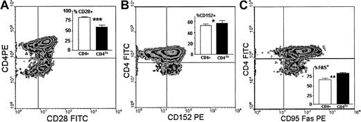 Fig. 5. Surface expression of antigens participating in stimulation. / Surface expression of antigens participating in stimulation differentiates CD4lo lymphocytes from the CD4+population. Panels show representative density plots of expression of CD4 versus CD28 (A), CD152 (B), and CD95 (C), and insets illustrate the comparison and statistical evaluation (mean ± SD) of the proportions of cells showing respective phenotypes within the CD4+ (■) and CD4lo (▪) populations. Samples from 5 people were analyzed in each group. Asterisks indicate the significance of observed differences at P = .0001 (A, ***, n = 16), P = .043 (B, *, n = 10), andP = .005 (C, **, n = 12).