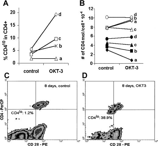 Fig. 6. Effect of in vitro stimulation. / In vitro stimulation leads to an increased proportion of CD4lo cells and to decreased expression of CD4. Peripheral blood lymphocytes of 4 healthy individuals (donor a, 34 years; donor b, 39 years; donor c, 47 years; and donor d, 60 years old) were stimulated in vitro with immobilized anti-CD3 (OKT-3) as described in “Materials and methods”; stained with anti-CD4, anti-CD3, and anti-CD28 antibodies; and analyzed by flow cytometry. (A) Lymphocytes were stimulated for 48 hours, and the proportion of CD4lo cells was compared in the control and OKT-3–treated CD3+CD4+ populations. (B) The number of CD4 molecules was determined by means of Quantibrite beads on CD4lo (black symbols) and CD4+ (open symbols) T cells before (control) and after 48 hours' stimulation with anti-CD3 (OKT-3). (C) (D) In a separate experiment, peripheral blood lymphocytes of a healthy 47-year-old man were stimulated with OKT-3 for 8 days, stained with anti-CD4 and anti-CD28, and analyzed. The proportion of the CD4lo cells showing simultaneous decrease of CD28 expression was greatly increased compared with the CD4+population (compare Figure 5A).