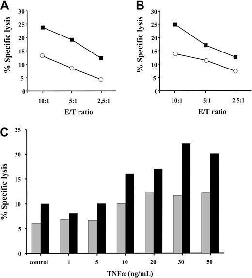 Fig. 4. TNF-α pretreated targets are more susceptible to lysis by MHC class I–restricted CD8+ CTLs. / HLA A2–positive DFW melanoma cell line (A) and 0505 melanoma cell line (B), either treated with 30 ng/mL TNF-α for 48 hours (▪) or left untreated (○), were tested for sensitivity to lysis by HLA A2–specific CD8+ CTLs. Results of 1 of 3 to 4 representative experiments for each cell line are shown. (C) HLA A2–positive MART-1 expressing BL melanoma cell line, either untreated (control) or exposed to different concentrations of TNF-α, was incubated with MART-1–specific HLA A2–restricted CTL clone A42 at 5:1 (░) and 10:1 (▪) effector-to-target ratios in a standard Cr release assay. Results of 1 of 2 experiments are shown.