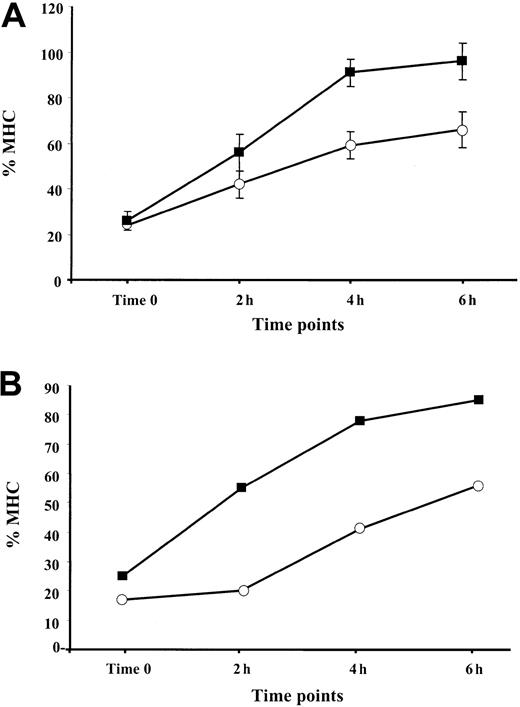 Fig. 5. Reappearance of the MHC class I complexes at the cell surface after treatment with low pH buffer: effect of TNF-α. / Aliquots of cells cultured in standard medium with (▪) or without (○) TNF-α were treated with low pH buffer, washed, and cultured at 37°C for the indicated periods of time. For each time point, the amount of MHC class I complexes at the cell surface was calculated as percentage relative to the level of MHC class I detected before treatment with low pH buffer. (A) Reappearance of the MHC class I complexes at the cell surface of the 397 melanoma cell line. Mean ± SD of 3 experiments is shown in the figure. (B) Reappearance of the MHC class I complexes at the cell surface of the BL melanoma cell line. Results of 1 representative out of 2 performed experiments are shown.
