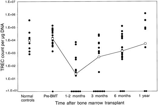 Fig. 1. Reconstitution of TRECs in peripheral blood lymphocytes after allogeneic BMT. / TREC counts per microgram PBMC DNA were determined by quantitative PCR in samples obtained at various times after BMT. The closed circles represent individual patient samples. The open circles denote the median value for all samples at that time period. The column to the far left shows results for 10 normal controls of similar ages (32 to 52 years). The limit of detection for this assay is fewer than 10 TRECs per microgram DNA.