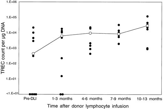 Fig. 2. Reconstitution of TRECs after DLI. / TREC counts per microgram PBMC DNA were determined by quantitative PCR in samples obtained at various times after DLI. The closed circles represent individual patient samples. The open circles denote the median value for all samples at that time period. The limit of detection for this assay is fewer than 10 TRECs per microgram DNA.