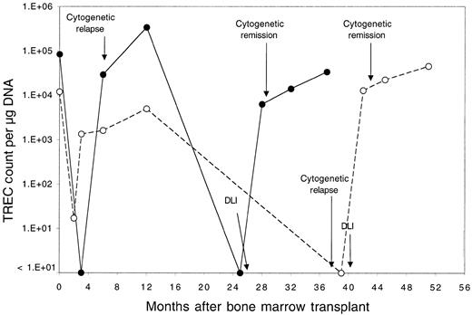Fig. 3. Serial quantitation of TRECs in 2 selected patients. / Serial quantitation of TRECs in peripheral blood lymphocytes in 2 patients (●, patient 7; ○, patient 3) who underwent allogeneic BMT followed by infusion of CD4+ lymphocytes from the same donor for treatment of leukemia relapse. Times of cytogenetic relapse, CD4+ DLI, and cytogenetic remission are indicated by arrows.