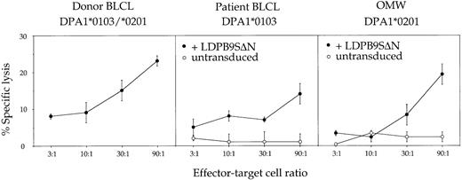 Fig. 1. Functional characterization of patient PBMCs circulating at day +45 after PBSC transplantation (PBMCs–ex vivo). / Effector cells were used ex vivo without further in vitro resimulation and tested at various effector-target ratios in a standard 4-hour chromium release assay using donor BLCLs, patient BLCLs, or the allogeneic BLCL OMW as targets. The latter 2 BLCLs were used untransduced (○) or transduced (●) with retroviral vector LDPβ9SΔN encoding HLA-DPβ1*0901. For complete HLA typing of BLCLs, see Table 1. Values are means of duplicates, with error bars indicating SDs.