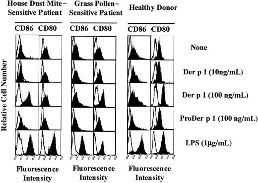 Fig. 2. Effect of Der p 1 on CD86 and CD80 expression on DCs. / Monocyte-derived DCs from house dust mite–sensitive patients (left panels), from grass pollen–sensitive patients (middle panels), and from healthy donors (right panels) were exposed or not to Der p 1, ProDer p 1, or LPS for 24 hours. DCs were then incubated with PE-conjugated anti-CD86 mAbs or with FITC-conjugated anti-CD80 mAbs, electronically gated, and analyzed for CD86 and CD80 expression (filled histograms). Open histograms represent reactivities of fluorochrome-matched isotype control mAbs. One representative experiment of 7 is shown.