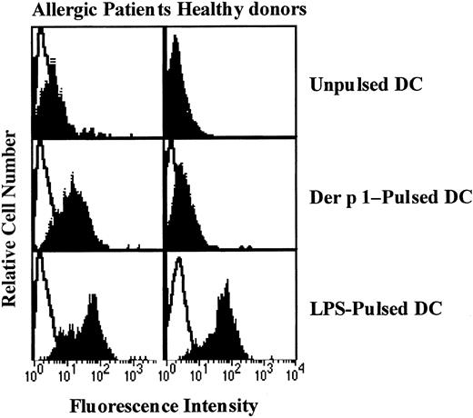 Fig. 3. Effect of Der p 1 on CD83 expression by DCs. / Monocyte-derived DCs from house dust mite–sensitive patients (left panels) and from healthy donors (right panels) were exposed or not to Der p 1 or LPS for 24 hours. DCs were incubated with PE-conjugated anti-CD83 mAbs and analyzed for CD83 expression (filled histograms). Open histograms represent fluorochrome-matched isotype control mAbs. One representative experiment of 3 is shown.