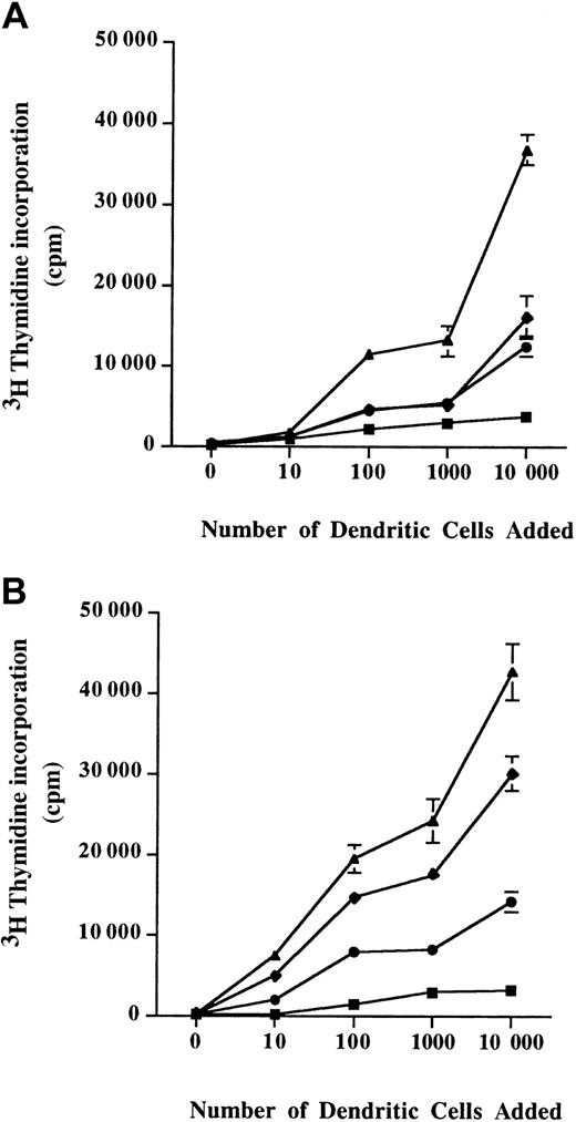 Fig. 4. Allogeneic stimulation of T cells. / A total of 105 T cells were coincubated with monocyte-derived DCs from healthy donors (A) or allergic patients (B) for 3 days. Diagrams represent the incorporated radioactivity measured 16 hours after adding 3H thymidine in the cell culture medium. ▪, unpulsed cells; ♦, Der p 1–pulsed cells; ●, ProDer p 1–pulsed cells; ▴, LPS-pulsed cells. Mean ± SEM values are shown.