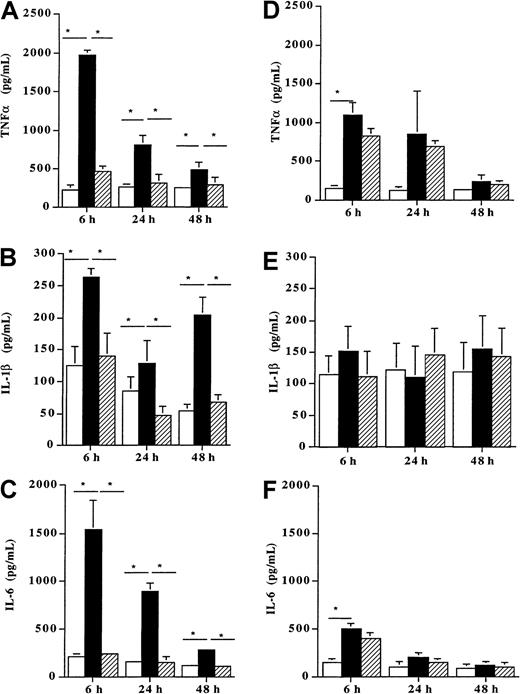 Fig. 5. Effect of Der p 1 on TNFα, IL-1β, and IL-6 production by DCs. / Monocyte-derived DCs from house dust mite–sensitive patients (A-C) and from healthy donors (D-F) were incubated with Der p 1 or with ProDer p 1 for 6, 24, or 48 hours. Supernatants were then collected, and the amounts of TNFα, IL-1β, and IL-6 were evaluated by ELISA. ■, unpulsed DCs; ▪, Der p 1–pulsed DCs; ▨, ProDer p 1–pulsed DCs. Results are expressed as the mean ± SEM. *P < .05.
