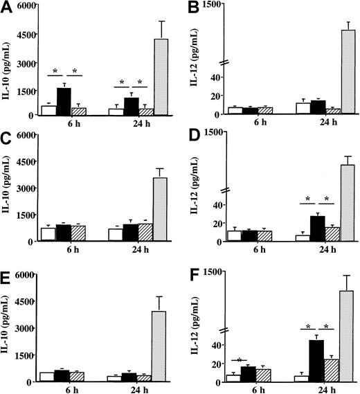 Fig. 6. Effect of Der p 1 on the production of IL-10 and IL-12 by DCs. / Monocyte-derived DCs from house dust mite–sensitive patients (A-B), from grass pollen–sensitive patients (C-D), and from healthy donors (E-F) were incubated with 100 ng/mL Der p 1 or 100 ng/mL ProDer p 1 for 6 or 24 hours. Supernatants were collected, and the amounts of IL-10 and IL-12 were measured by specific ELISA. ■, unpulsed cells; ▪, Der p 1–pulsed cells; ▨, ProDer p 1–pulsed cells; ░, LPS-pulsed cells. Results are expressed as the mean ± SEM. *P < .05.