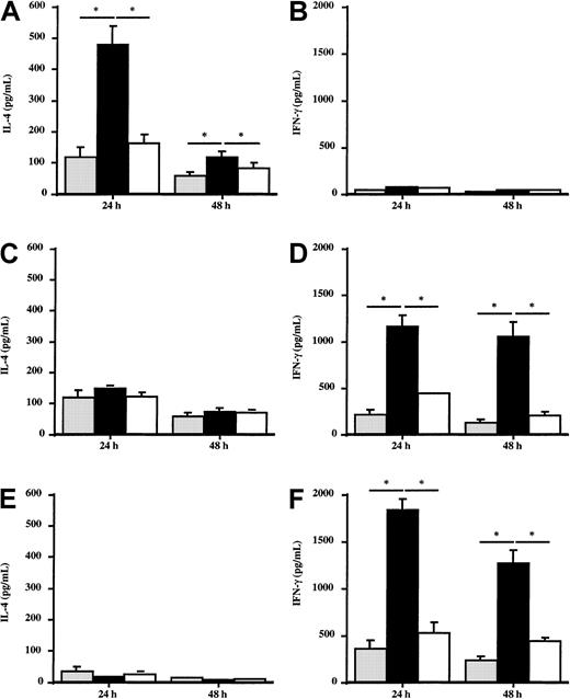 Fig. 7. Effect of Der p 1–pulsed DCs on IL-4 and IFN-γ production by T cells. / Monocyte-derived DCs from house dust mite–sensitive patients (A,B), from grass pollen–sensitive patients (C,D), and from healthy donors (E,F) were pulsed or not with 100 ng/mL Der p 1 or ProDer p 1 for 24 hours. Then, Der p 1–pulsed or unpulsed DCs were cocultured with autologous T cells for 24 and 48 hours. Supernatants were harvested, and the amounts of IL-4 and IFN-γ were measured by specific ELISA. ░, without Der p 1; ▪, with Der p 1; ■, with ProDer p 1. Results are expressed as the mean ± SEM. *P < .05.