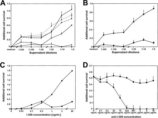 Fig. 3. ATL cell culture supernatants contain an antiapoptotic activity mediated by I-309. / BW5147C thymoma cells were treated with dexamethasone (DEX; 62.5 nM) to induce apoptosis (BW5147C/DEX cells) and incubated with increasing dilutions of ATL and control culture supernatants. Cell viability was assessed by MTT assays. Additional cell survival was calculated as described in “Materials and methods.” (A) Antiapoptotic effect of 4 ATL culture supernatants (PaBe, ♦; Champ, ▪; JuanaW, ▴; StEd, ■) in the BW5147C/DEX cells. MT-2 (×) and Jurkat (●) cell culture supernatants served as negative controls. (B) Abrogation of the antiapoptotic effect of the JuanaW cell culture supernatant in BW5147C/DEX cells by the addition of pertussis toxin (2.5 ng/mL) ♦, without pertussis toxin (PT); ▪, with PT. (C) Antiapoptotic capacity of purified I-309 and its susceptibility to pertussis toxin inhibition. The BW5147C/DEX cells were incubated with various concentrations of purified I-30950 in the presence (▪) and absence (♦) of pertussis toxin. (D) Neutralization of the antiapoptotic I-309 effect by monoclonal anti–I-309 antibodies. BW5147C/DEX cells were cultivated in the presence of undiluted ATL supernatant from JuanaW and serial dilutions of anti–I-309 antibodies (♦) or a control antibody (anti-IgG1, ▪). Results represent 3 to 6 independent MTT assays (except for C where only 2 experiments could be done due to limited amounts of purified I-309 protein).