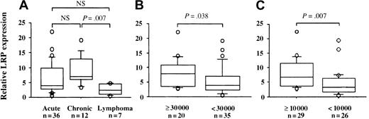 Fig. 2. LRP mRNA expression. / (A) LRP mRNA expression in ATL subtypes. The correlations between LRP mRNA expression and WBC counts (B) and abnormal lymphocyte counts (C) in peripheral blood are shown. Boxes correspond to interquartile ranges. Lines in boxes represent median values. The vertical lines represent the 5th and 95th percentiles, and the open circles represent the outliers. NS indicates not significant.