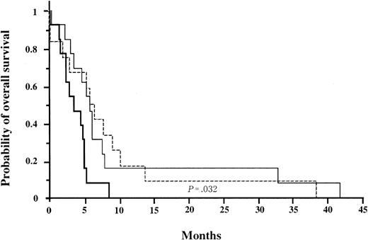 Fig. 4. Kaplan-Meier survival curves of ATL patients. / LRP expression was determined by slot blot analysis, and overall survival was estimated according to the Kaplan-Meier method in ATL patients with either acute or lymphoma-type ATL. — indicates low (n = 13); ----, intermediate (n = 12); —, high (n = 13).