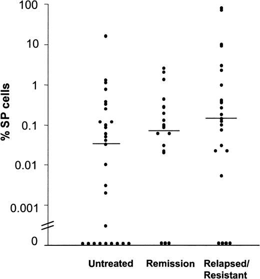 Fig. 2. Prevalence of SP cells in bone marrow and peripheral blood specimens of patients with AML. / The results are reported as percentages of viable MNCs per sample and were grouped according to the patients' disease stage (untreated, in complete hematological remission, or relapsed/resistant). Horizontal bars indicate median values.