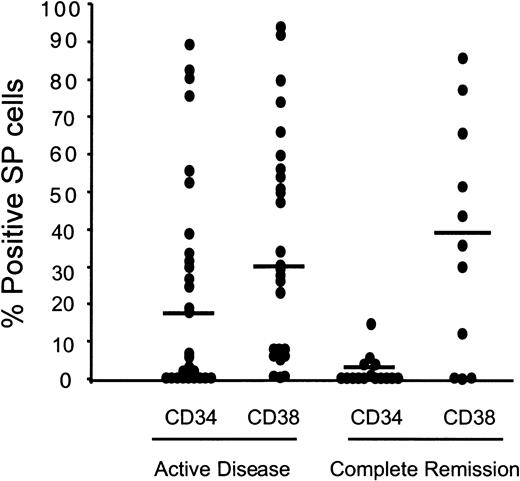 Fig. 3. Heterogeneous expression of CD34 and CD38 on the SP cells of patients with AML. / The patient samples were grouped into active disease (untreated and relapsed/resistant) or complete hematological remission. Median values are indicated by horizontal bars.