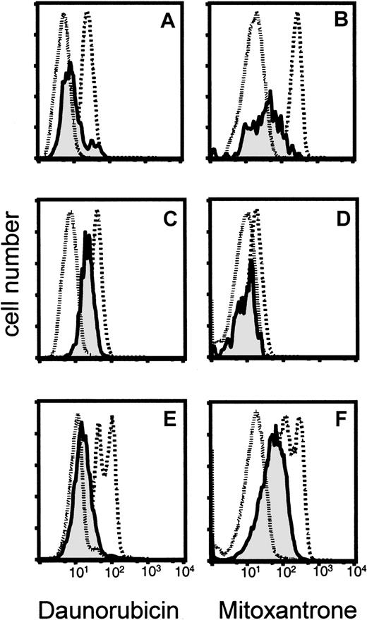 Fig. 4. Efflux of daunorubicin and mitoxantrone from leukemic SP cells in bone marrow samples from 3 patients with AML. / After incubation of the cells with Hoechst 33342 and daunorubicin (panels A, C, E) or mitoxantrone (panels B, D, F), the fluorescence emitted by the drugs was plotted for 3 gated cell populations: SP (solid line, shaded); non-SP (dashed line); and negative control, SP cells stained with Hoechst 33342 alone (dotted line).