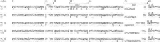 Fig. 3. Deduced amino acid sequences of tumor-derived VH-Cμ transcripts from patients with HCL. / Dashes indicate homology; upper case, replacement mutations; lower case, silent mutations.