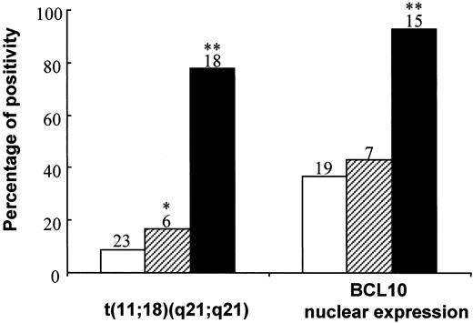 Fig. 3. Correlation between clinical staging of gastric MALT lymphoma and t(11;18)(q21;q21) and BCL10 nuclear expression. / The number of cases in individual subgroups is indicated at the top of the corresponding histogram. ■, submucosa; ▨, muscle and serosa; ▪, spread beyond stomach;*P < .01; **P < .005.