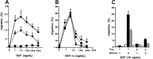 Fig. 2. Chemotaxis responses of transfectants. / The cell migration of wild-type kit (●), D816V (♦), and pcDNA-3 (vector alone) transfectants (▪) to (A) stem cell factor (SCF) and (B) stromal cell derived factor 1-α (SDF-1α). Data are presented as mean ± SEM (n = 3). Asterisks in panel A represent values that were significant at P ≤ .05 when migration of D816V and wild-type Kit transfectants were compared. (C) Comparison of chemokinesis in D816V (▪), wild-type Kit (■), and pcDNA-3 transfectants (▧). Data are presented as mean ± SEM (n = 2).