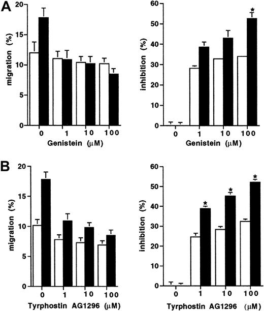 Fig. 3. Inhibition of migration to SCF of transfectants. / The effect of tyrosine kinase inhibitors expressed both as percent migration and percent inhibition (A) Genistein (1-100 μM) and (B) Tyrphostin AG1296 (1-100 μM) on cell migration to SCF (10 ng/mL) in D816V (▪), and wild-type Kit transfectants (■). Data are presented as mean ± SEM (n = 2). When error bars are not shown, the SEM was too small to be diagrammed. Asterisks represent values that were significant at P ≤ .05.
