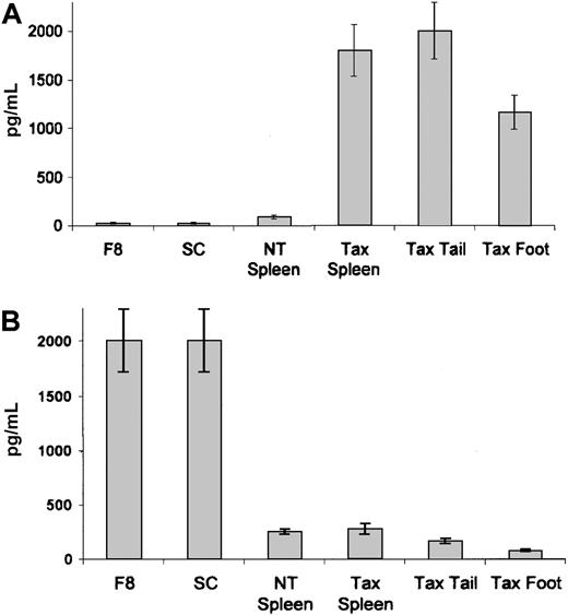 Fig. 3. IL-6 and IL-10 production in Tax transgenic mouse tumors. / A total of 107 cells from NT and Tax transgenic mouse spleen or primary tumor tissues and tumor-derived F8 and SC LGL cell lines were cultured for 16 hours. Supernatants were used in ELISAs to measure (A) IL-6 and (B) IL-10 production. Error bars represent the percent SE of 3 separate experiments using tissues from 3 NT and 3 Tax transgenic mice.