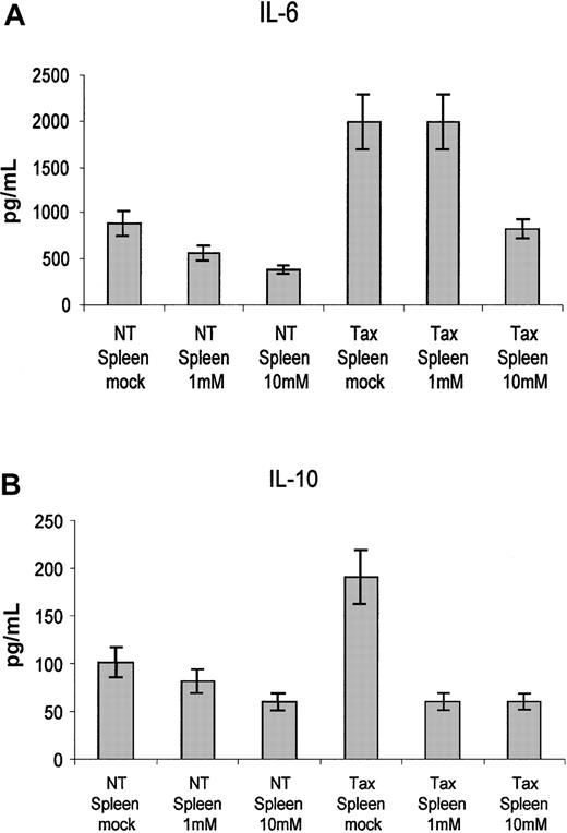Fig. 6. Sodium salicylate inhibits IL-6 and IL-10 production in mouse splenocytes. / A total of 107 cells from NT and Tax transgenic mouse spleens were treated with sodium salicylate (1 mM or 10 mM) for 16 hours. NT splenocytes were also stimulated with 500 U/mL IL-2 plus 10 μg/mL PHA. Cell supernatants were then used in ELISAs to measure (A) IL-6 and (B) IL-10 production. Error bars represent the percent SE of 3 separate experiments using spleens from 3 NT and 3 Tax transgenic mice.