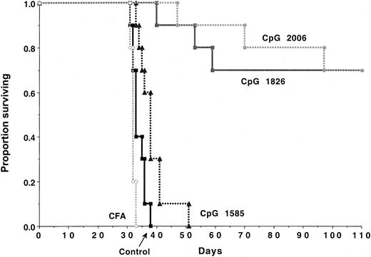 Fig. 1. CpG ODN administration can protect naive mice against AML-induced lethality. / B6 mice (n = 10 per group) were treated with the indicated CpG ODN (100 μg/dose) intraperitoneally beginning on day −2 prior to intravenous C1498 (2 × 105 cells/mouse) infusion according to the schedule described in “Materials and methods.” CpG ODN-treated mice had a significant (P < .008) increase in survival rates as compared with nontreated or complete Freund adjuvant-treated controls. Recipients of CpG 1826 or 2006 ODNs had comparable survival that was superior (P ≤ .001) to CpG 1585-treated recipients.