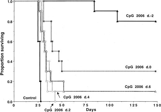Fig. 2. CpG 2006 ODN is more effective when administration is initiated before AML challenge. / B6 mice (n = 10 per group) were treated with weekly CpG 2006 ODN initiated as indicated, relative to C1498 (2 × 105cells/mouse) infusion. CpG ODN-treated recipients survived significantly (P < .003) longer than nontreated controls, regardless of the schedule used. Mice receiving CpG 2006 beginning on day −2 survived significantly (P < .001) longer than all other groups; those that received CpG 2006 beginning on day 0 survived significantly (P < .05) longer than all groups except the day −2 group.