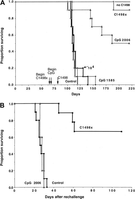 Fig. 5. CpG 2006 treatment prolongs the survival of syngenic BMT recipients challenged with AML cells 2.5 months after BMT but does not induce a memory cell response. / Lethally irradiated B6 recipients were reconstituted with B6 bone marrow cells (n = 10 per group). Cohorts of mice, as indicated, received CpG 1585 or 2006 ODNs beginning on day 64 and continuing through day 90 (CpG 1585) or day 92 (CpG 2006) after BMT. A separate cohort received irradiated tumor vaccines (termed C1498x) given subcutaneously on days 66 and 73 after BMT. Mice were challenged with C1498 (105/mouse) or, as indicated, no C1498 cells or C1498 (104/mouse). All surviving mice in the indicated groups were challenged with C1498 cells (105/mouse) on day 219 after BMT to assess memory cell response. (A) Although CpG 1585-treated recipients did not protect mice against C1498 challenge (P = .21 versus control), CpG 2006 was effective (P = .00053 versus control), resulting in more than a 10-fold reduction in tumorigenicity when comparing outcome to recipients of C1498 at a dose of 104 cells/mouse (P = .00074). (B) C1498x but not CpG 2006 induced a memory cell response as compared with control BMT recipients not previously challenged with C1498 cells (P = .00015 and .46, respectively).
