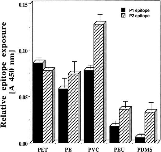 Fig. 3. Quantitative measurement of P1 and P2 epitope exposure on surfaces of PET, PE, PVC, PEU, and PDMS disks precoated with human fibrinogen. / Vertical lines denote ± 1 SD (n = 4 in all cases).