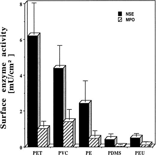 Fig. 4. Phagocyte accumulation on the surfaces of commonly used biomaterials, including PET, PVC, PE, PDMS, and PEU, after 16 hours of implantation in Swiss Webster mice. / Vertical lines denote ± 1 SD (n = 5 in all cases). Estimated numbers of Mφs (cells per square centimeter): 565 000 ± 159 000 on PET disks; 398 000 ± 108 000 on PVC disks; 221 000 ± 106 000 on PE disks; 39 000 ± 20 000 on PDMS disks; and 45 800 ± 14 300 on PEU disks. Estimated numbers of PMNs (cells per square centimeter): 44 800 ± 14 300 on PET disks; 61 700 ± 24 800 on PVC disks; 21 200 ± 14 400 on PE disks; 1700 ± 900 on PDMS disks; and 5500 ± 4100 on PEU disks.
